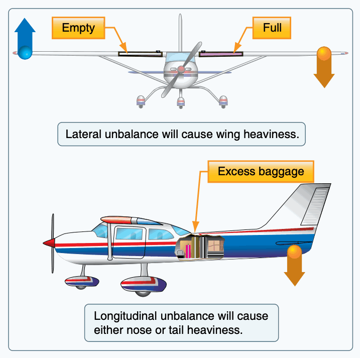 Two aircraft diagrams showing lateral wing heaviness from unequal fuel and longitudinal tail heaviness from excess baggage.