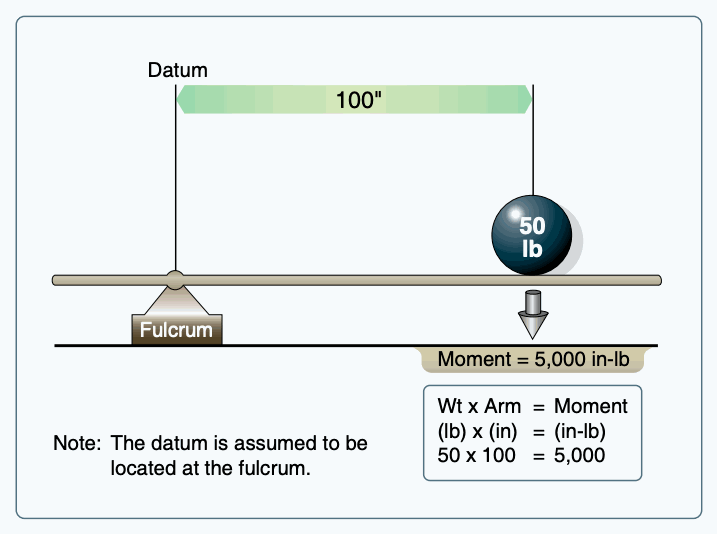 Balance-board diagram showing a 50-pound weight at a 100-inch arm producing a 5,000 inch-pound moment.