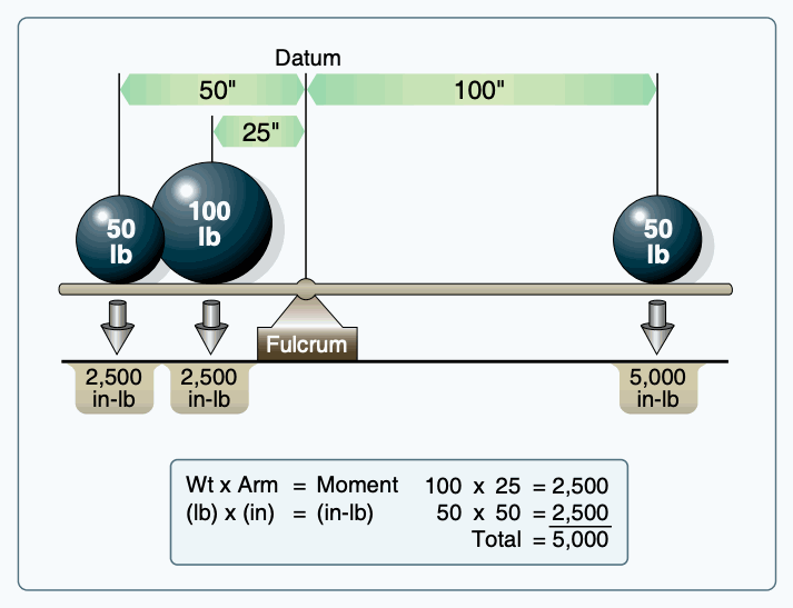 Balance-board diagram showing combinations of weight and arm that each produce a 5,000 inch-pound moment.