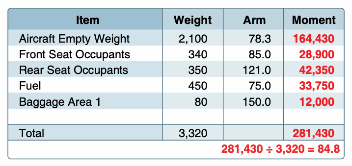 Table calculating loaded aircraft weight, arms, moments, and a center of gravity of 84.8 inches.