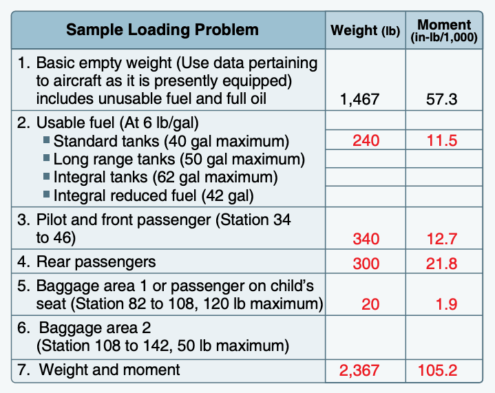 Sample loading table listing basic empty weight, fuel, occupants, baggage, total weight, and moment.