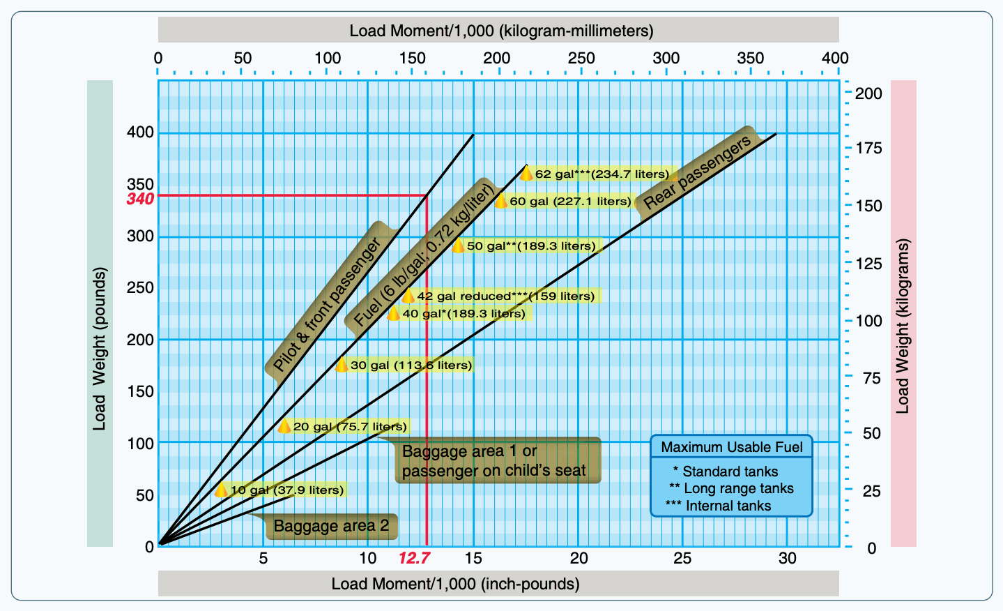 Loading graph for determining moments for fuel, passengers, and baggage from their weights.