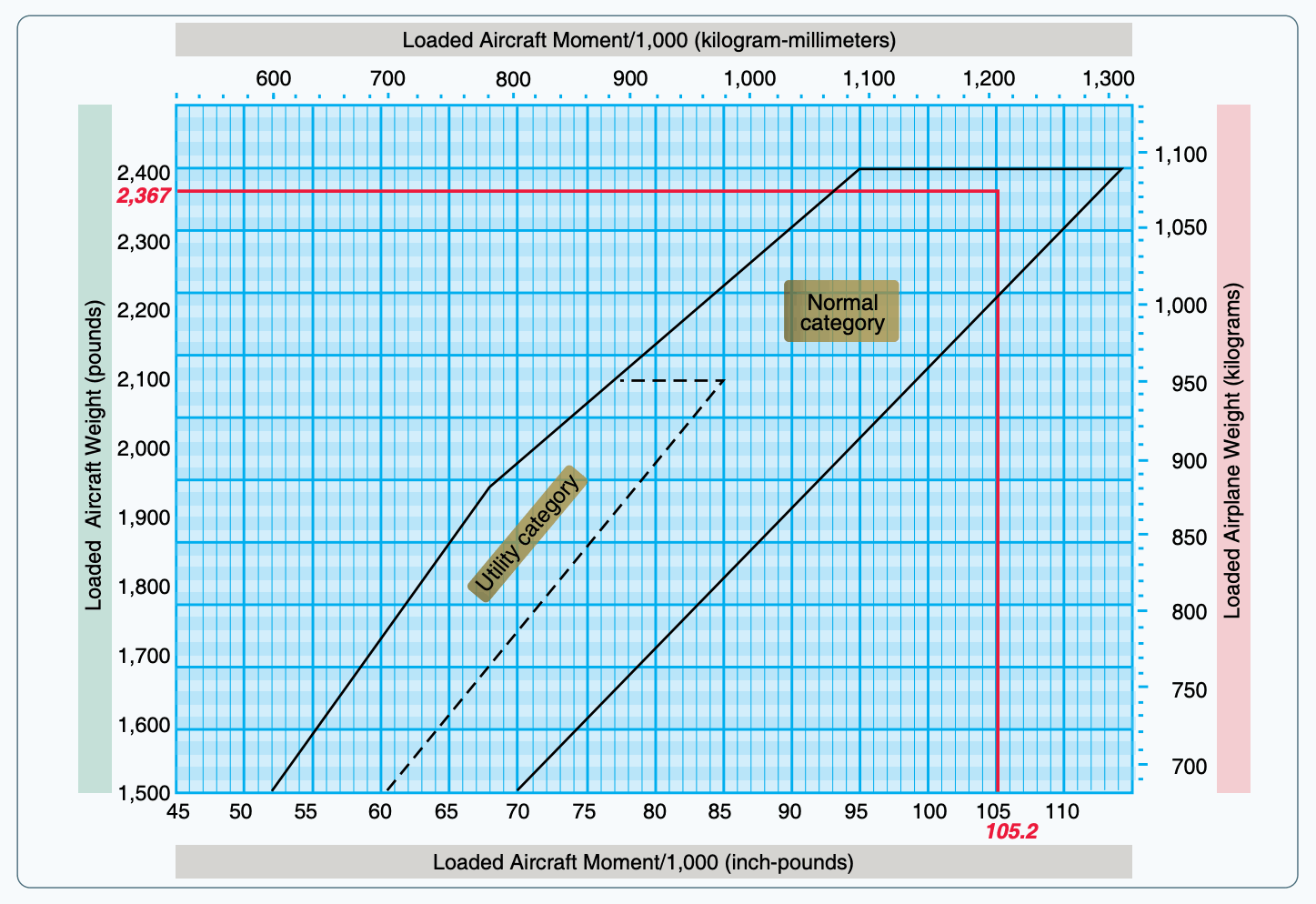 Center-of-gravity moment envelope showing normal and utility category limits by aircraft weight and loaded moment.