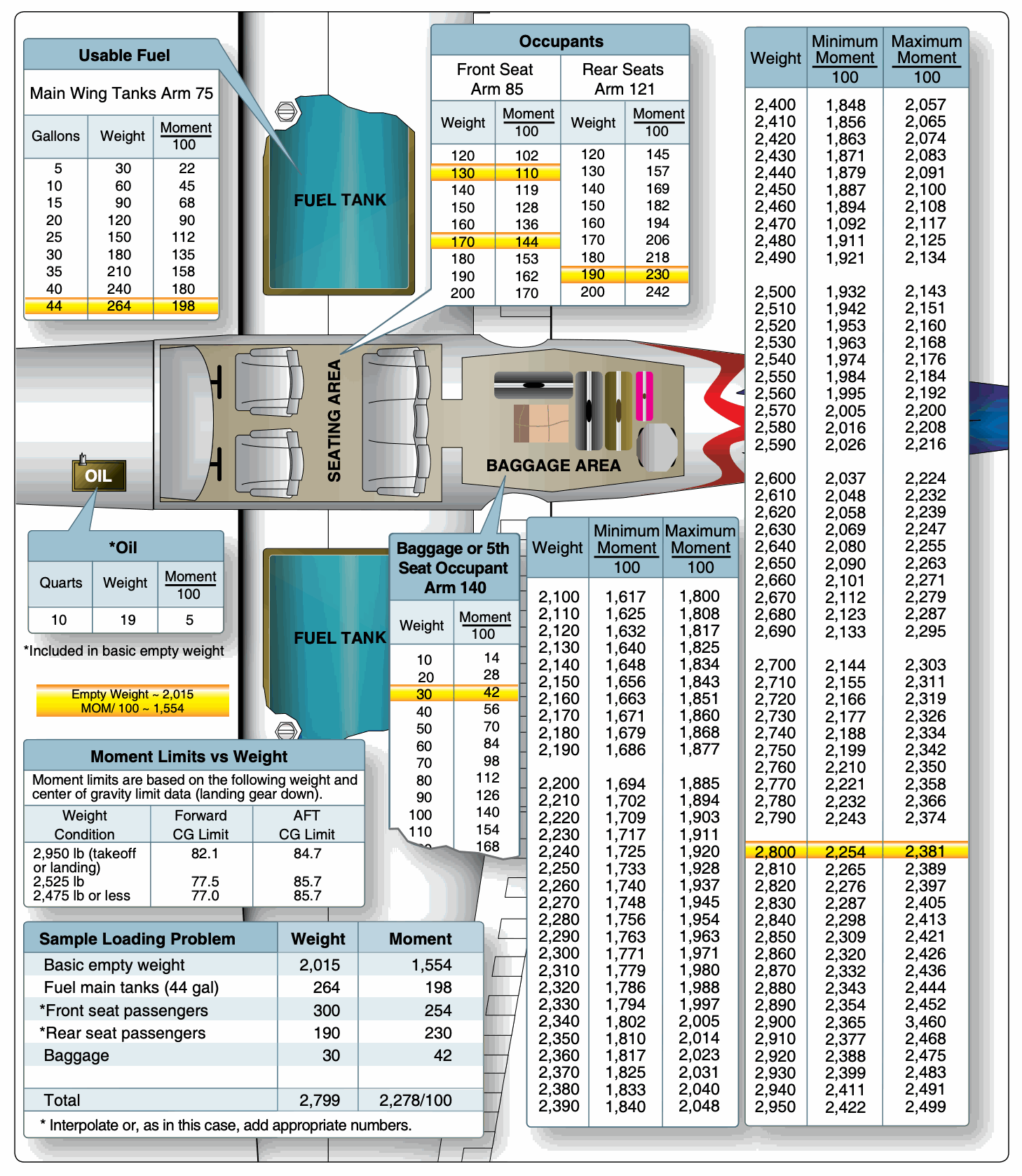 Aircraft loading schedule placard with fuel, oil, occupant, baggage, moment-limit, and sample-loading tables.
