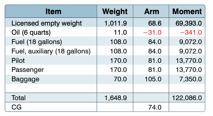 Weight-and-balance table in which engine oil has a negative arm and negative moment.