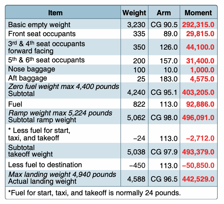 Weight-and-balance table calculating zero-fuel, ramp, takeoff, and landing weights and centers of gravity.