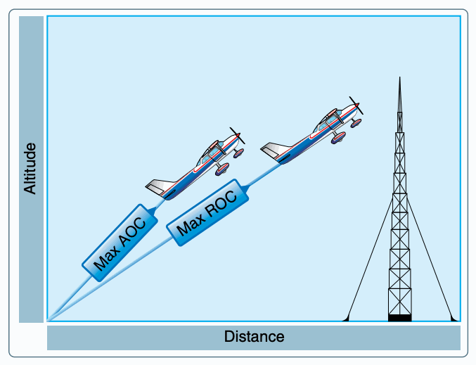 Maximum angle of climb and maximum rate of climb compared